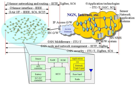 센서네트워크 표준화 대상