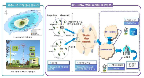 기상센싱정보 송수신 경로