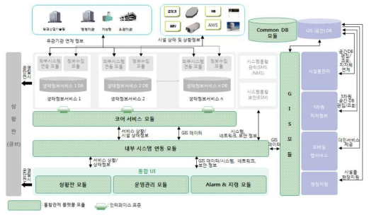 자연환경정보관리시스템 시스템구성도