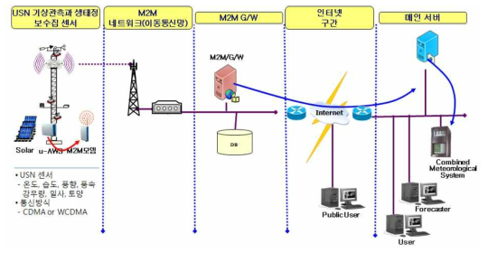 기상정보 자동수집 인프라 구성도