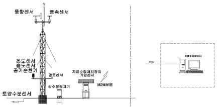 연구지역 내 설치하는 기상센서 IP-USN AWS 설계도