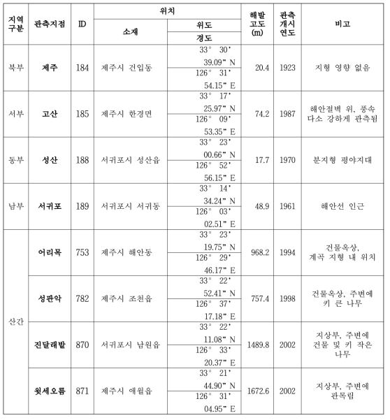 지점별 기상관측환경 정보