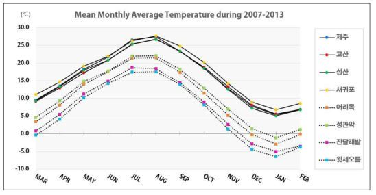 2007-2013년간 지점별 월평균기온