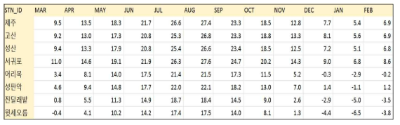 제주지역 주요 지점별 월 평균기온 2007-2013