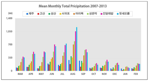 지점별 평균 월 강수량