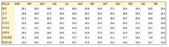 제주지역 주요 지점별 월 평균최고기온 2007-2013
