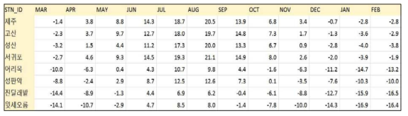 제주지역 주요 지점별 월 평균최저기온 2007-2013