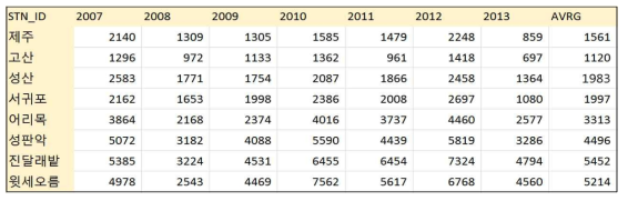 지점별 매년 총강수량 2007-2013