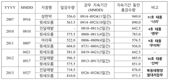 특정 일 강수량(500㎜ 이상) 관측정보.