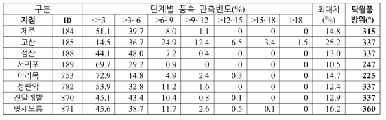 2013년 단계별 풍속의 관측 빈도