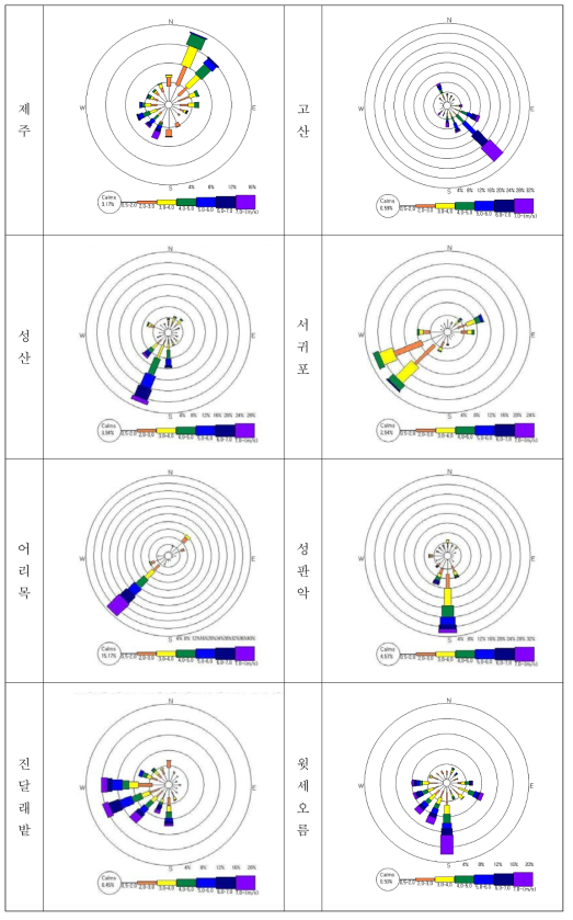 각 지점의 여름철 풍배도