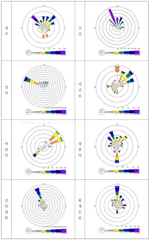 각 지점의 가을철 풍배도