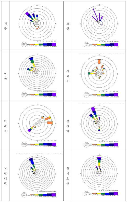 각 지점의 겨울철 풍배도