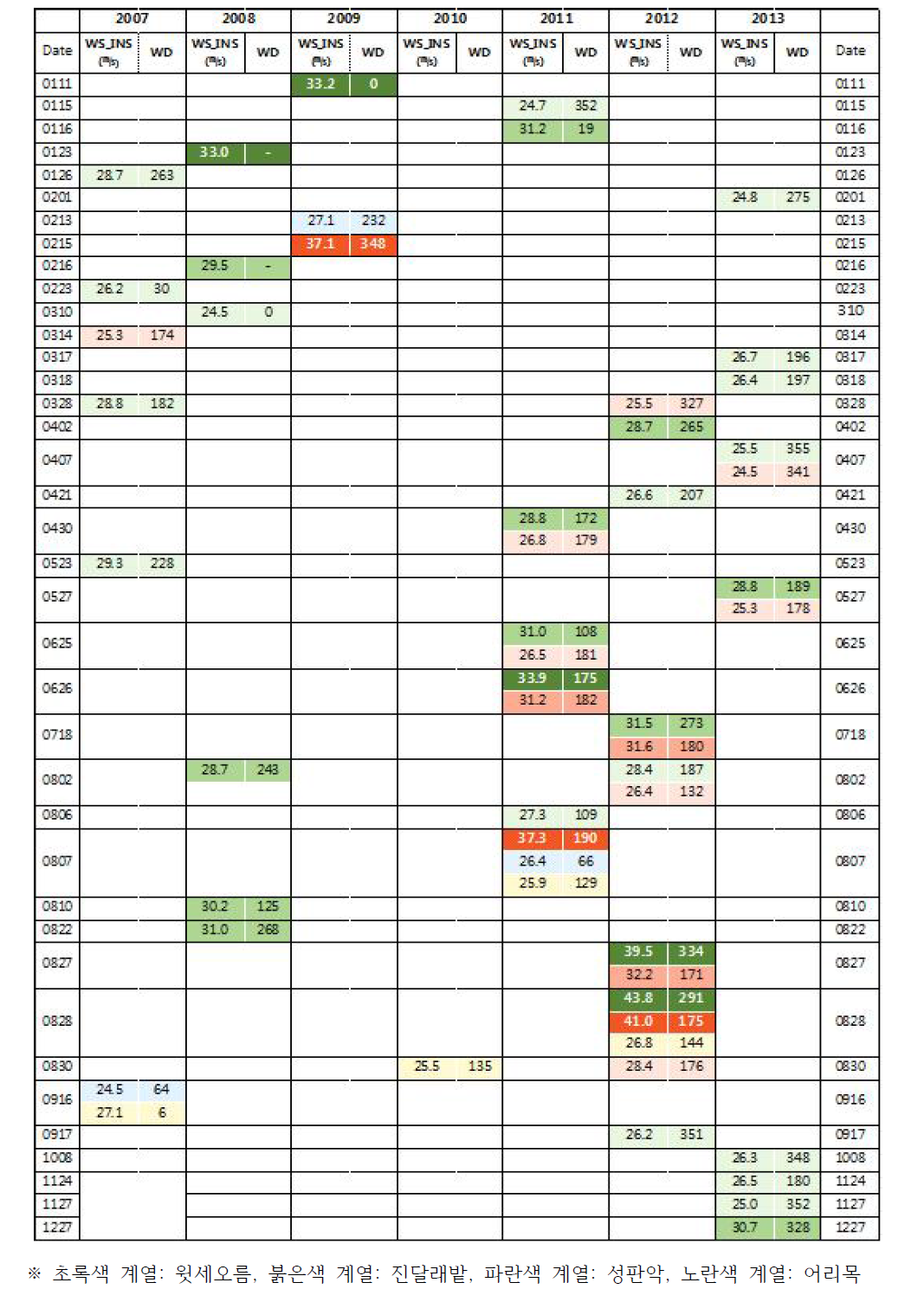 산간지대에서 관측된 주요한 순간최대풍속 및 풍향 특성 종합