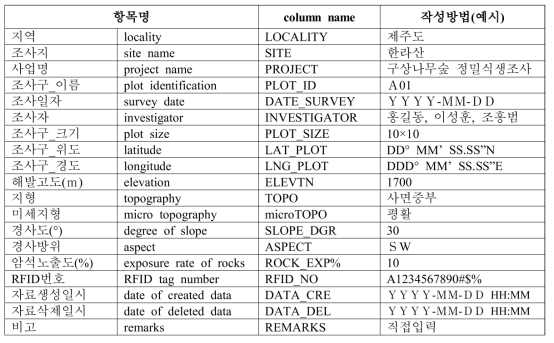 조사대상 표준지의 임황/지황 수집자료 항목 정의