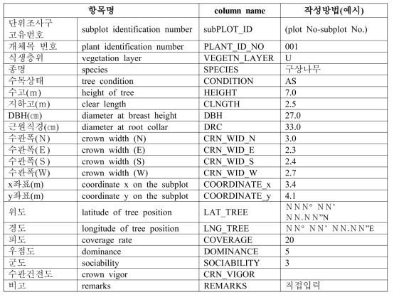 조사대상 표준지의 개체목 정밀조사 수집자료 항목 정의-1