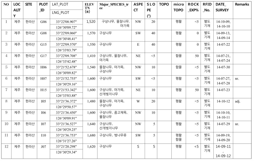 한라산 구상나무숲 표준지 조사완료지점 목록 및 조사구 정보