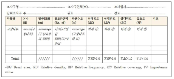 식생구조 분석정보 표출화면 구성안