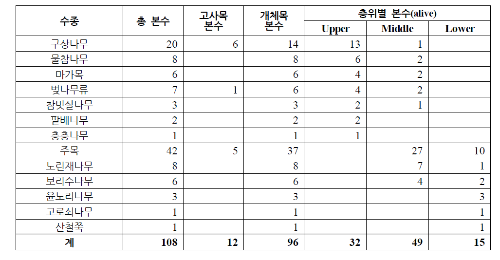 식생 정밀조사구 G06의 층위별 개체목 및 고사목 현황