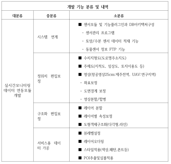 실시간 모니터링 데이터 연동 모듈 개발 기능 및 내역