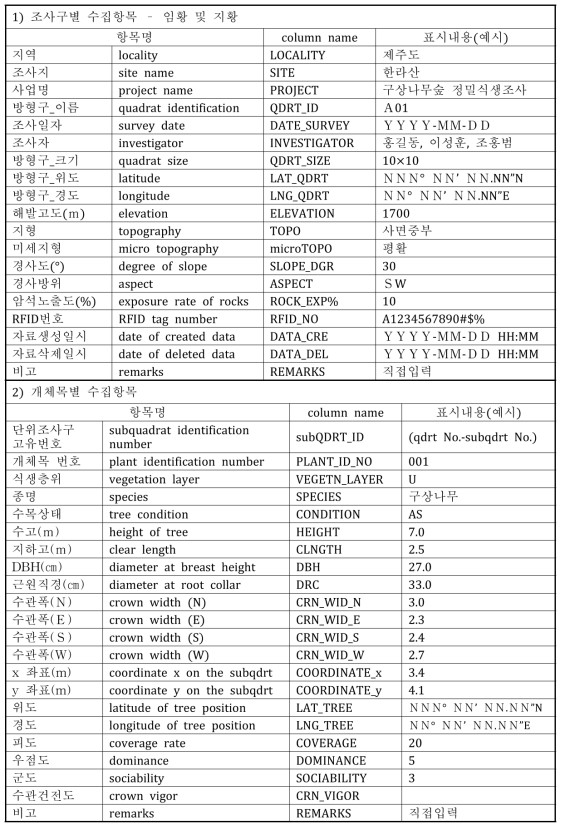 조사구 및 개체구별 수집자료 구성항목(수정 보완)