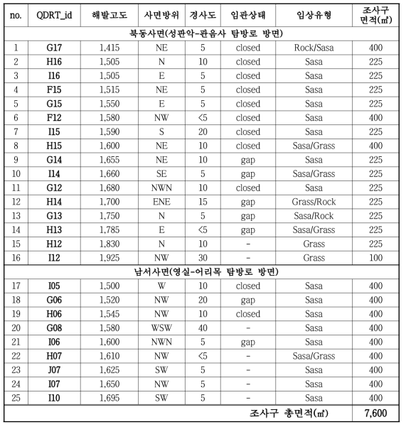 조사지점별 임황/지황 요약표