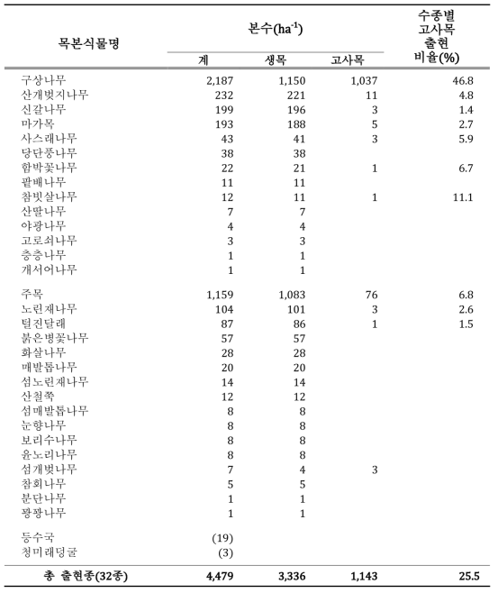 출현수종별 상태(alive/dead) 및 고사목 비율