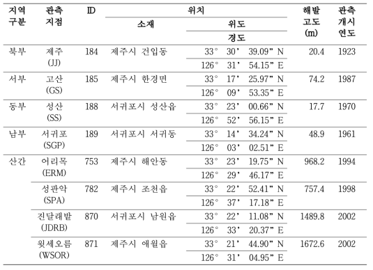 제주지역 주요 지점별 기상관측환경