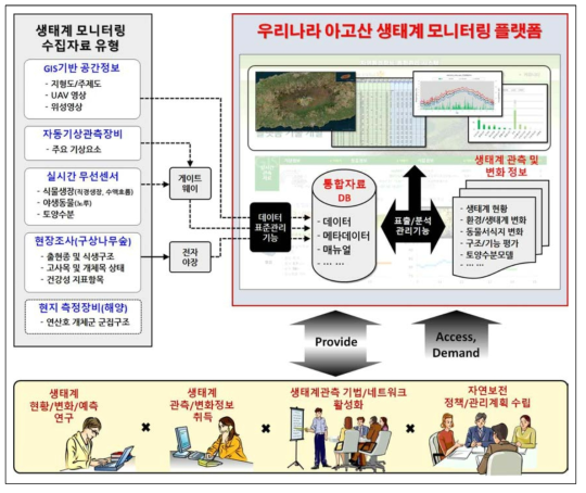 한국 아고산 생태계 모니터링을 위한 센서네트워크 기반 플랫폼 체계(요약)