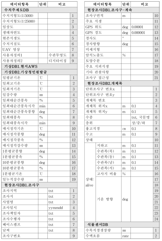 한라산 구상나무숲 식생관련 통합DB 구축 항목