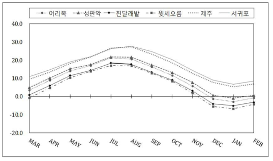 제주지역 주요 AWS 지점별 최근 5년간 월평균 기온