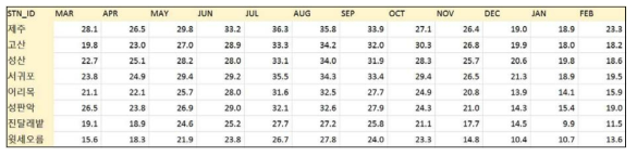 제주지역 주요 지점별 월평균최고기온 2007-2013