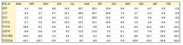 제주지역 주요 지점별 월평균최저기온 2007-2013