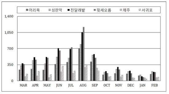 제주지역 주요 AWS 지점별 최근 5년간 평균 월총강수량