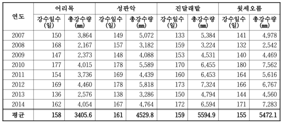 최근 8년간 산간지역 주요 지점별 매년 강수일수 및 연총강수량