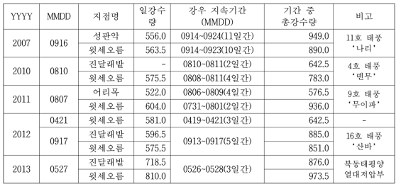 특정 일 강수량(500㎜ 이상) 관측정보