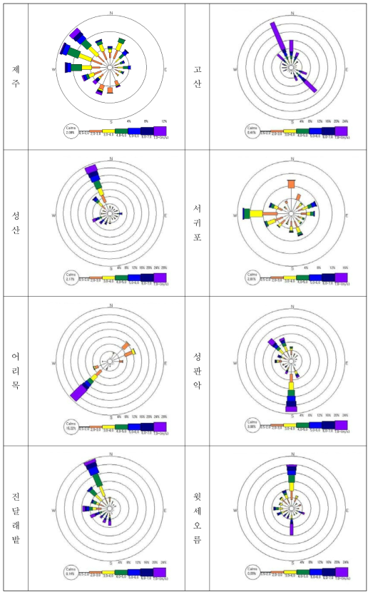 봄철 각 지점의 풍배도