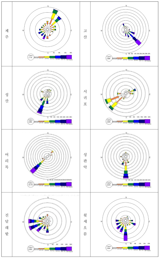 여름철 각 지점의 풍배도