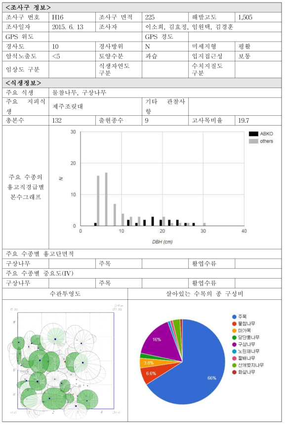 각 조사구별 입지현황 및 식생정보-H16
