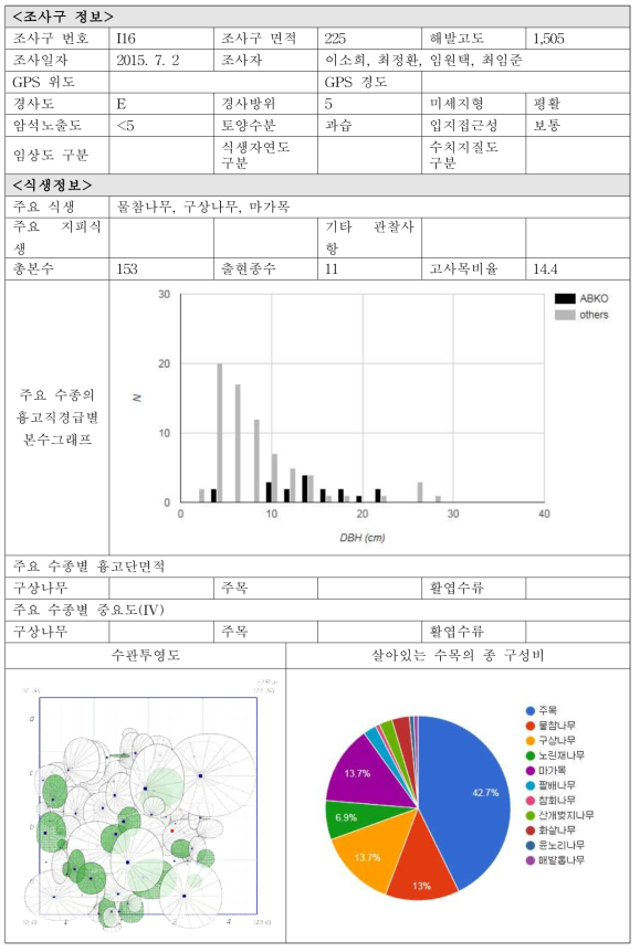 각 조사구별 입지현황 및 식생정보-I16