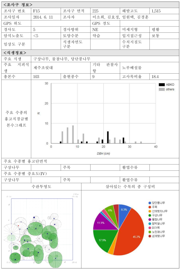 각 조사구별 입지현황 및 식생정보-F15