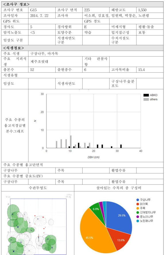 각 조사구별 입지현황 및 식생정보-G15
