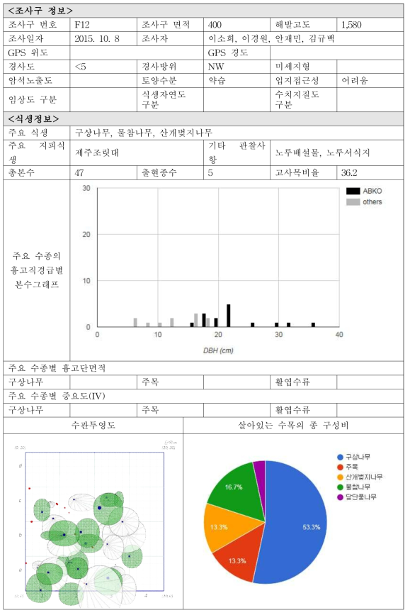 각 조사구별 입지현황 및 식생정보-F12