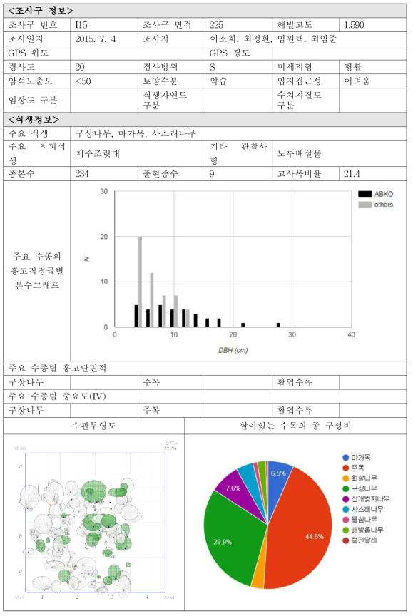 각 조사구별 입지현황 및 식생정보-I15