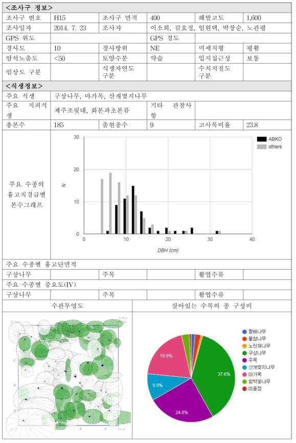각 조사구별 입지현황 및 식생정보-H15