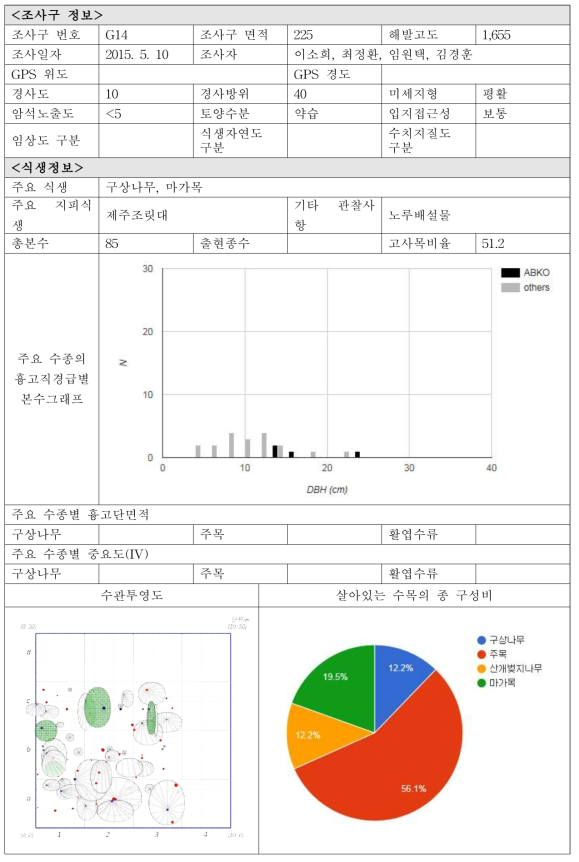 각 조사구별 입지현황 및 식생정보-G14