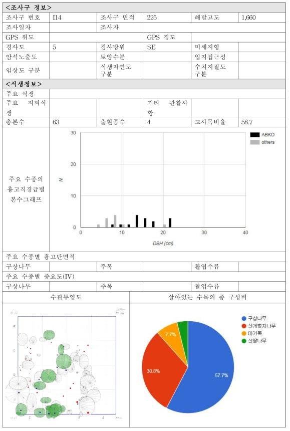 각 조사구별 입지현황 및 식생정보-I14
