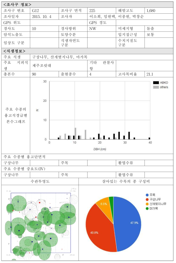 각 조사구별 입지현황 및 식생정보-G12