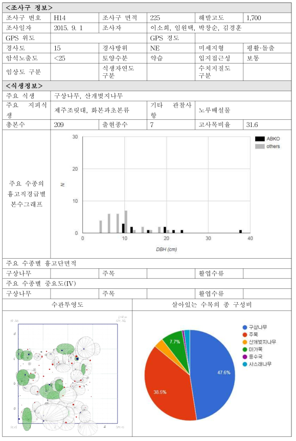 각 조사구별 입지현황 및 식생정보-H14