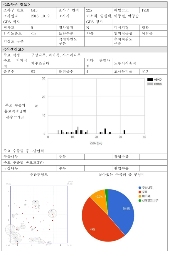 각 조사구별 입지현황 및 식생정보-G13